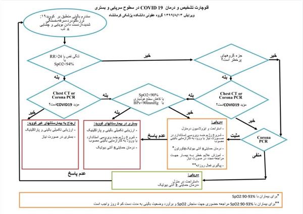 فلوچارت تشخیص و درمان کووید-19 در سطوح سرپایی و بستری